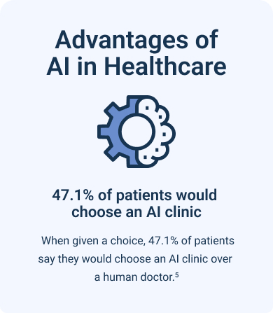 Infographic stating that 47.1% of patients would choose an AI clinic.