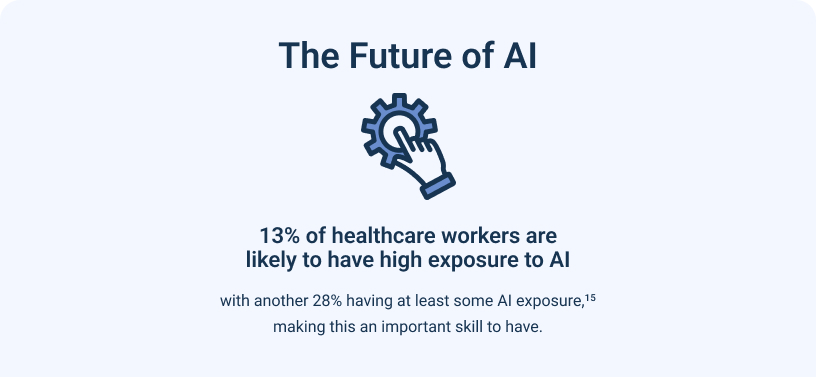 Infographic stating that 13% of healthcare workers are likely to have high exposure to AI, with another 28% having at least some AI exposure, making this an important skill to have.