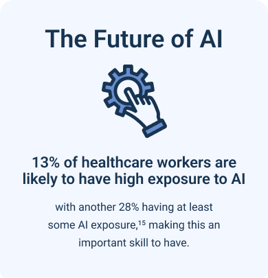 Infographic stating that 13% of healthcare workers are likely to have high exposure to AI, with another 28% having at least some AI exposure, making this an important skill to have.