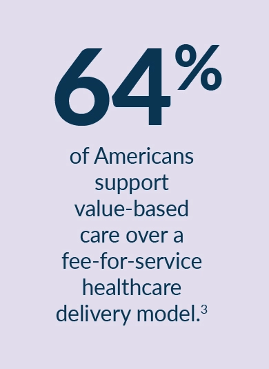 Infographic expressing that 64% of Americans prefer value-based care over a feee-for-service healthcare delivery model