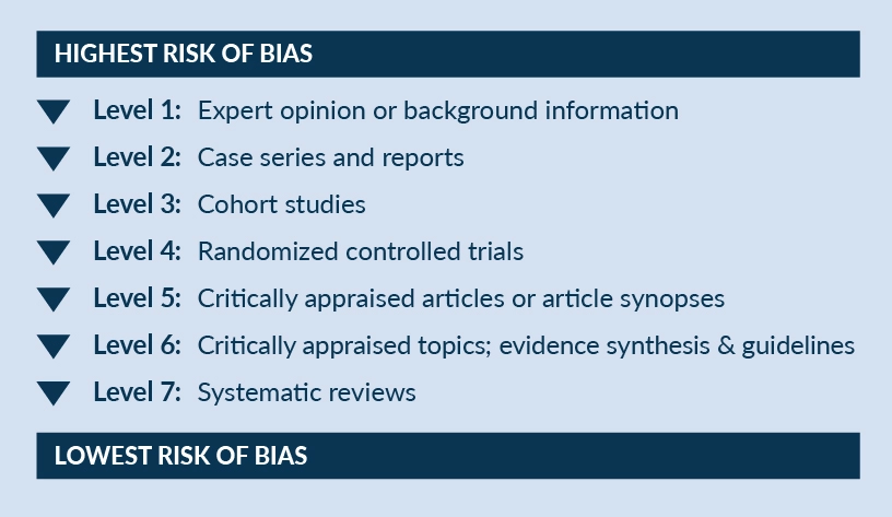 Infographic describing levels of risk bias