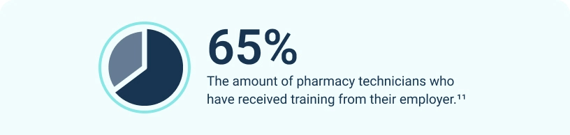 Infographic describing the amount pf pharmacy technicians who have received training from their employer