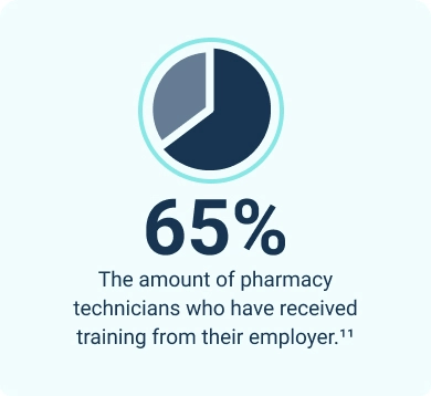 Infographic describing the amount pf pharmacy technicians who have received training from their employer