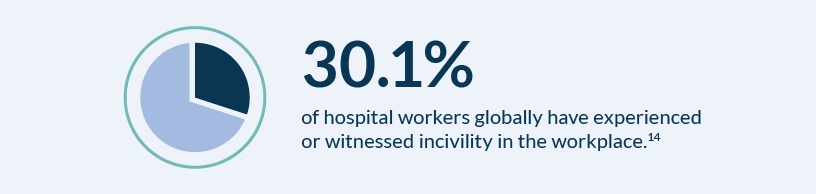 Infographic describing the prevalence of incivility in the workplace.