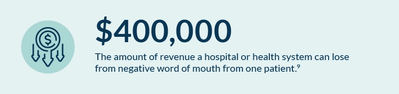 Infographic describing the  financial implications hopsitals can face from word of mouth from patients.