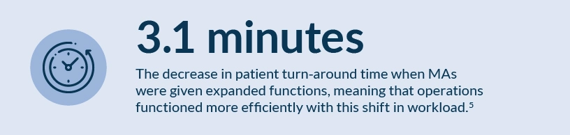 Infographic describing how medical assistants can improve efficiency and patient turn-around times in medical offices