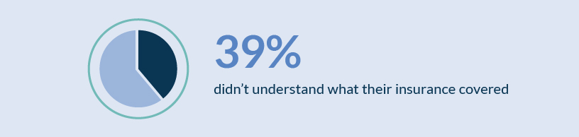 Infographic stating that A survey conducted in 2022 revealed that 39% of people didn't understand what their insurance covered 