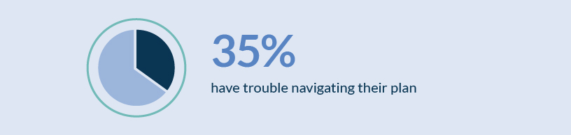 Infographic stating that A survey conducted in 2022 revealed that 35% of people have trouble navigating their plan 