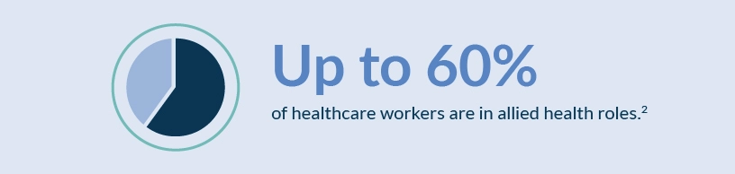 Infographic explaining Up to 60% of healthcare workers are in allied health roles.