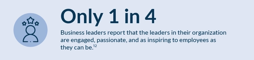 Only 1 in 4
business leaders report that the leaders in their organization are engaged, passionate, and as inspiring to employees as they can be