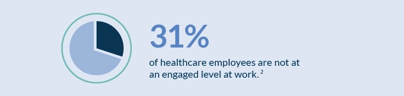 Infographic expressing that 31% of healthcare employees are not at an engaged level at work