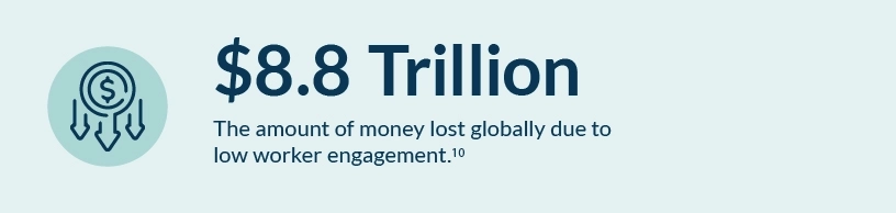 The amount of money lost globally due to low worker engagement