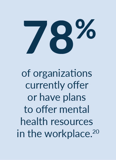 Infographic stating that 78% of organizations currently offer or have plans to offer mental health resources in the workplace