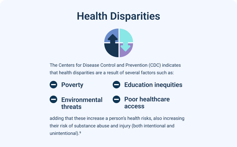 Infographic showing major healthcare disparities, including poverty, education inequities, environmental threats, and poor healthcare access.