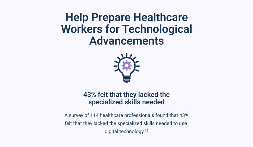 Infographic stating that A survey of 114 healthcare professionals found that 43% felt that they lacked the specialized skills needed to use digital technology.