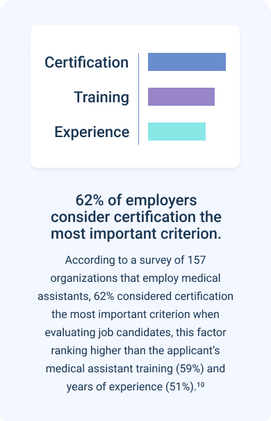 Infographic stating that 62% of employers find certification the most important crtierion when hiring. See citation number 10 for further information.