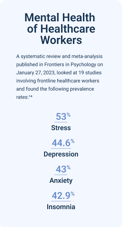 Infographic showing the prevalence of depressio, stress, anxiety, and insomnia among healthcare workers.